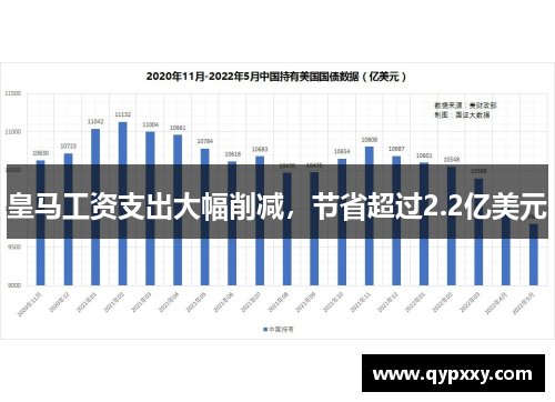 皇马工资支出大幅削减，节省超过2.2亿美元