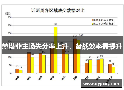 赫塔菲主场失分率上升，备战效率需提升